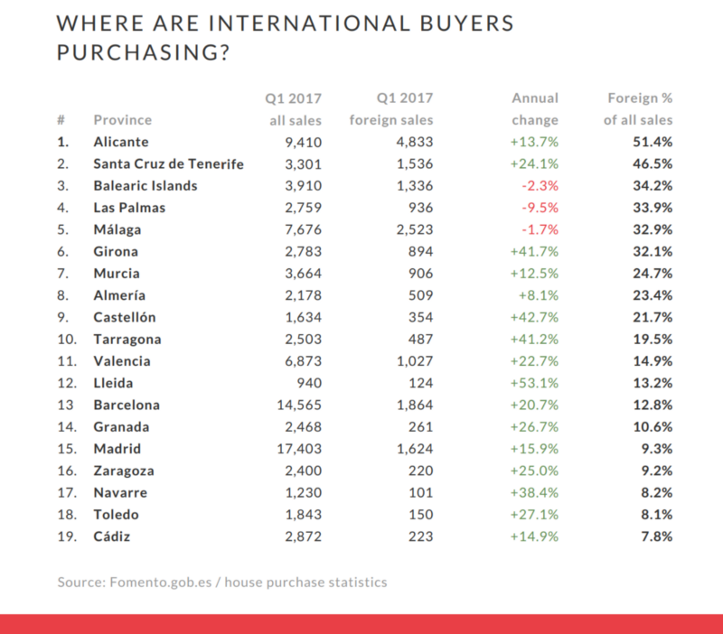 Foreign buyers in real estate per Spanish province — first quarter of 2017