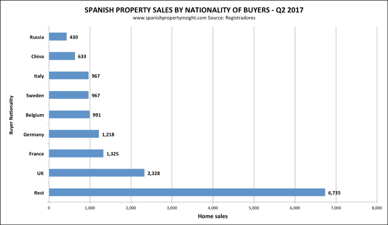  Nationalities of foreign buyers in Spain — Russians, Chinese, Italians, Swedes, Belgians, Germans, French, British and above all the “Rest of the world” with buyers from all around the globe