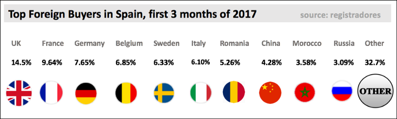 Top 11 nationalities of foreign buyers in Spain — first quarter of 2017