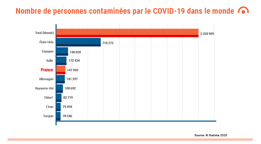 Nombre de personnes contaminées par le COVID-19 dans le monde