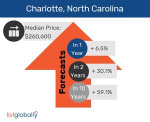 Charlotte NC US in Review