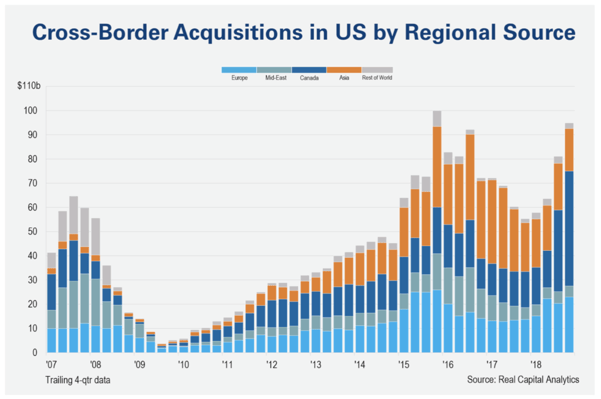 Cross-border acquisions in the us by source_ListGlobally