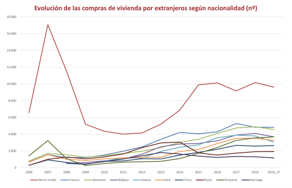 Evolucion de las operaciones compraventas en Espana por parte de extranjeros 2019_ListGlobally y registradores