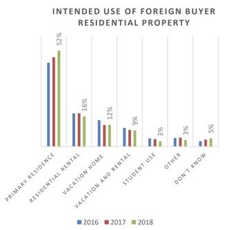 Foreign buyers intended property use per reason