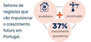 Portugal Economy and real estate
