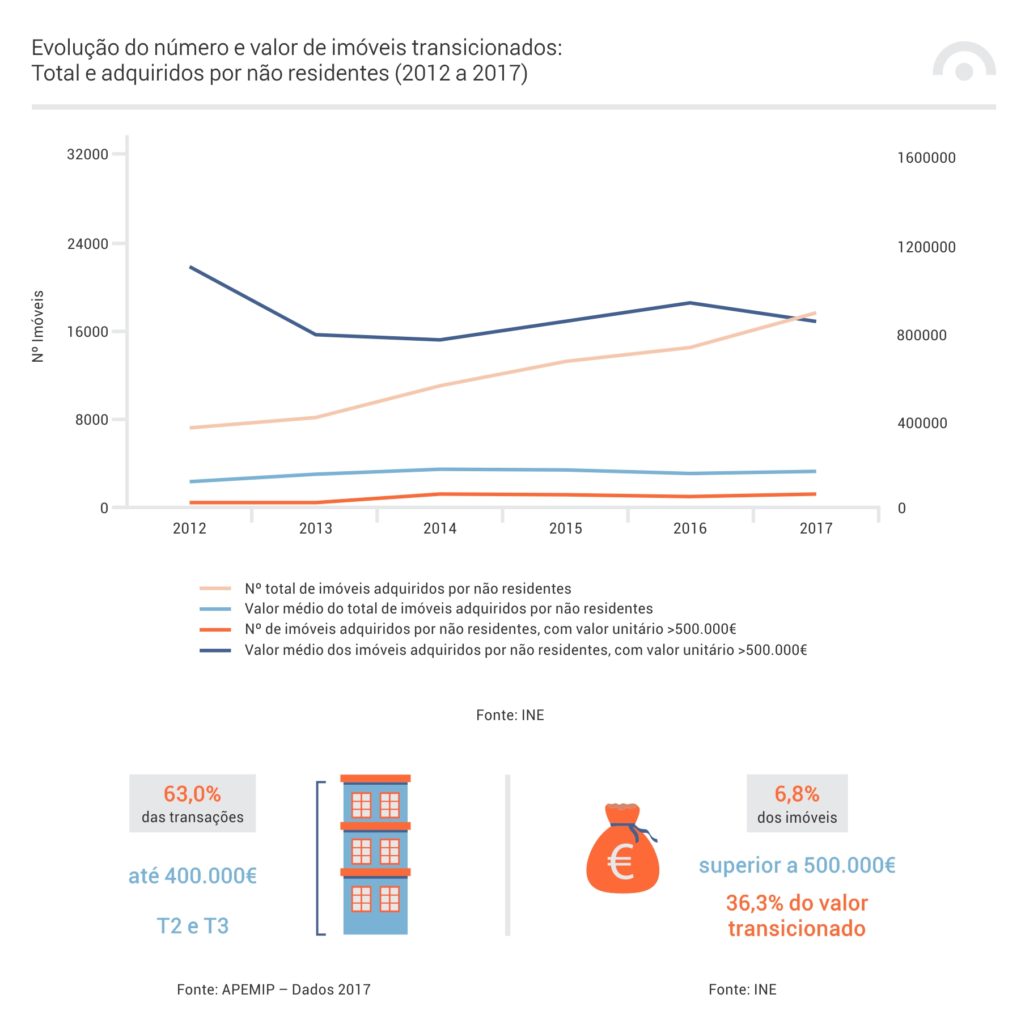 Evolução do número de imóveis transaccionados: Total e adquiridos por não residentes (2012 a 2017 - última publicação oficial)