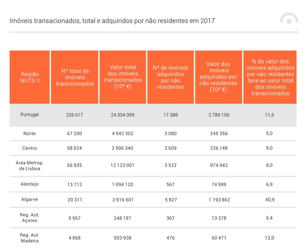 Imóveis transacionados, total e adquiridos por não residentes em 2017