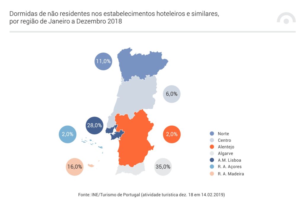 Dormidas de não residentes nos estabelecimentos hoteleiros e similares por região de Janeiro a Dezembro de 2018