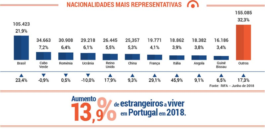 Nacionalidades mais representativas em portugal_ListGlobally