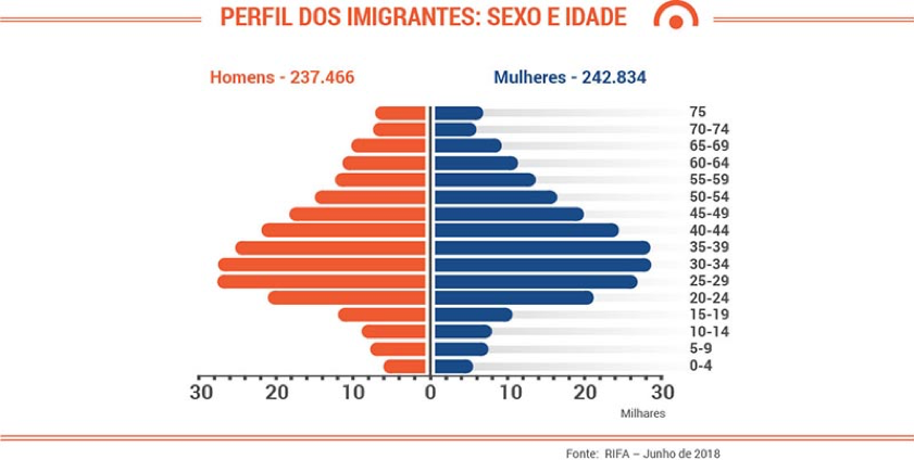 Perfil dos Imigrantes em Portugal