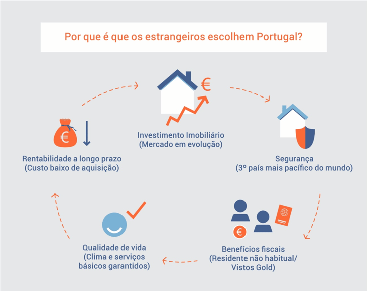Por que é que os estrangeiros escolhem Portugal para investir em imobiliario?_ListGlobally