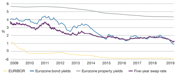 Rendimentos e taxas de juros da propriedade na zona do euro, 2010–2019