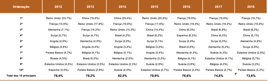 Principais países de residência dos compradores não residentes, em valor transacionado (e peso no total das aquisições de não residentes) (2012 a 2018)