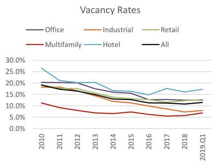 Vacancy rates per property type