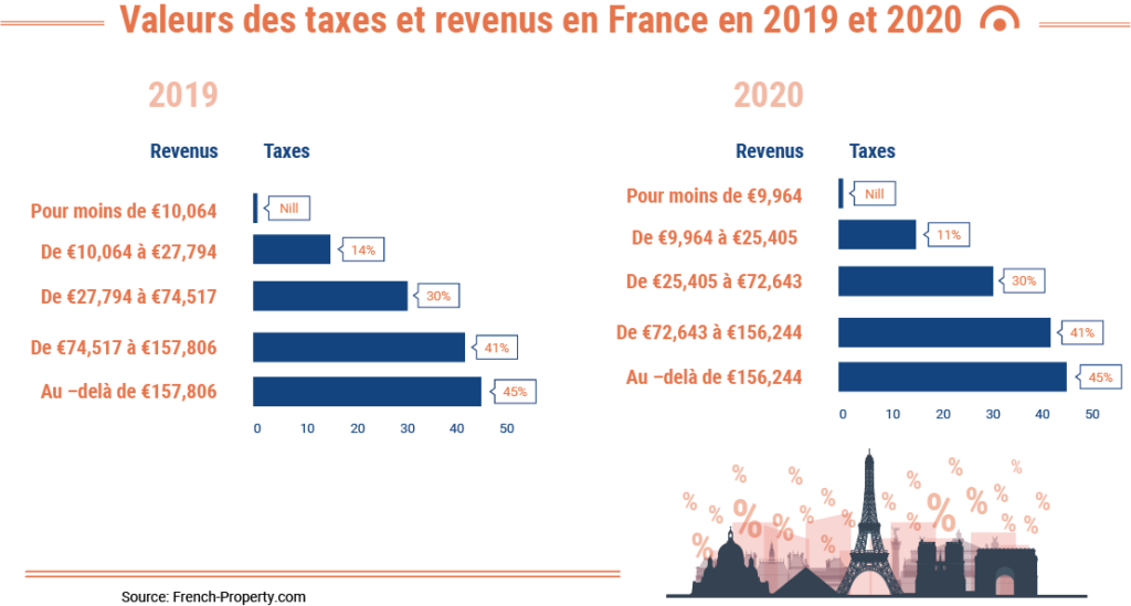 Valeurs des taxes et revenus en France en 2019 et 2020_ListGlobally
