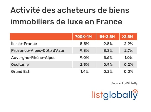 LG_FR_Lux activity top regions_2022_dec