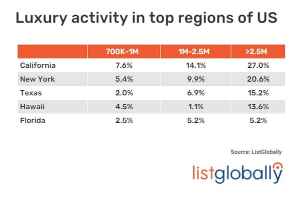 LG_US_Lux activity top regions_2022_dec