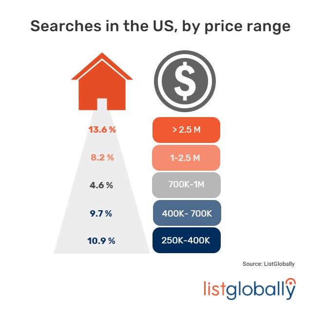 LG_US_Search by price_2022-dec